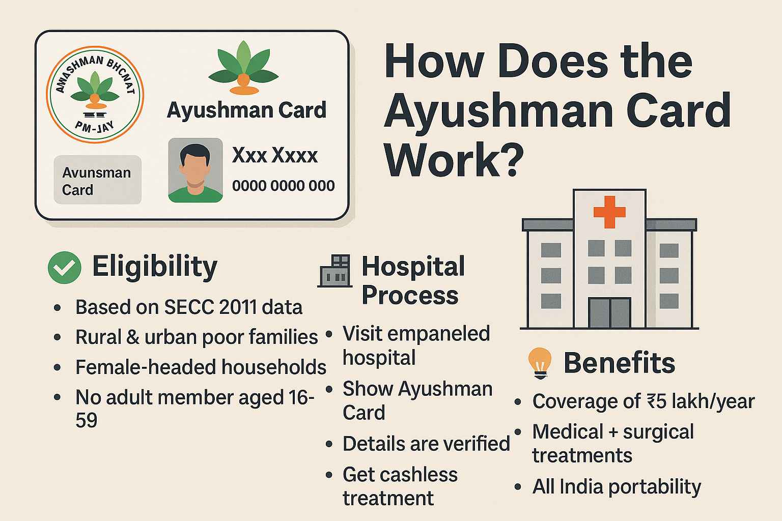Infographic showing how the Ayushman Card works under PMJAY scheme in 2025, including eligibility, hospital process, and benefits.